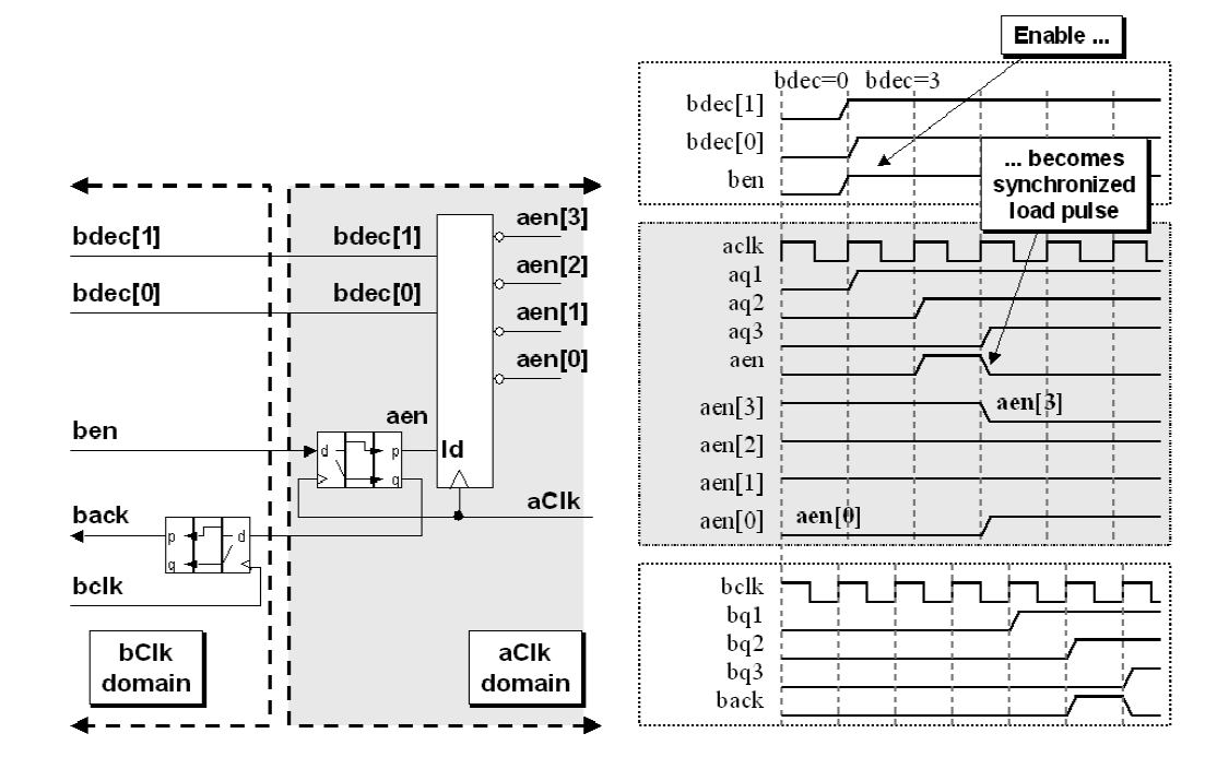 Multi-bit signal single load